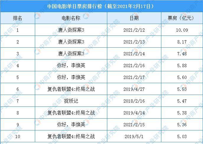 2010年电影票房排行榜,最佳精选数据资料_手机版24.02.60